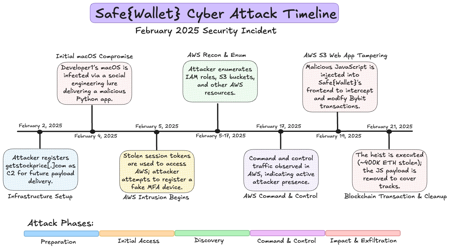 Bybit Hack Cyber Kill Chain