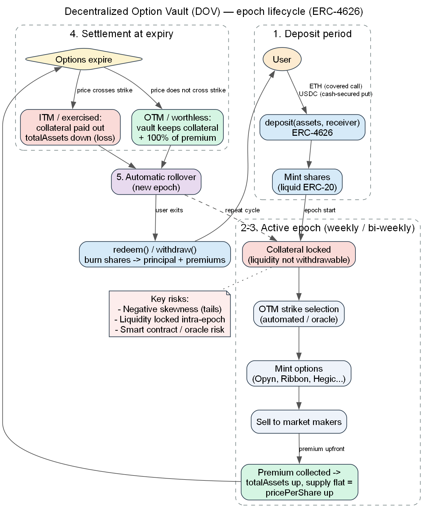 DOV epoch lifecycle
