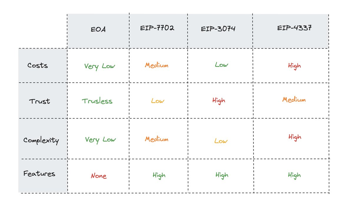 EIP-7702 comparison
